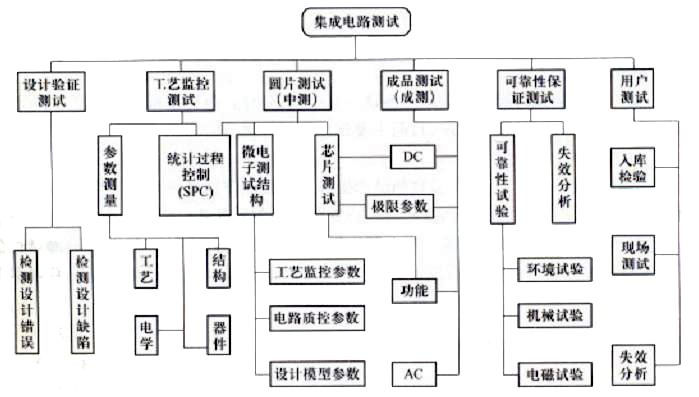 集成電路測(cè)試