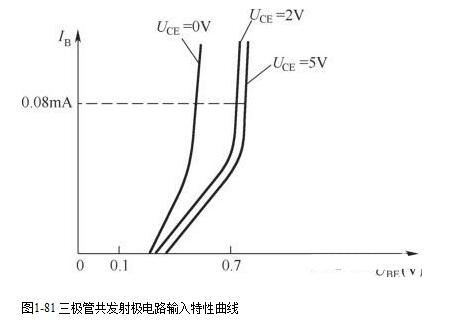 三極管輸入特性曲線 三極管輸出特性曲線