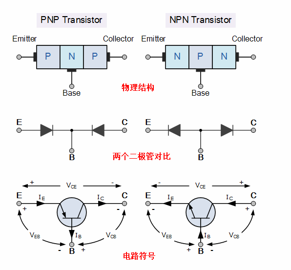 雙極結(jié)型晶體管結(jié)構(gòu) 配置原理