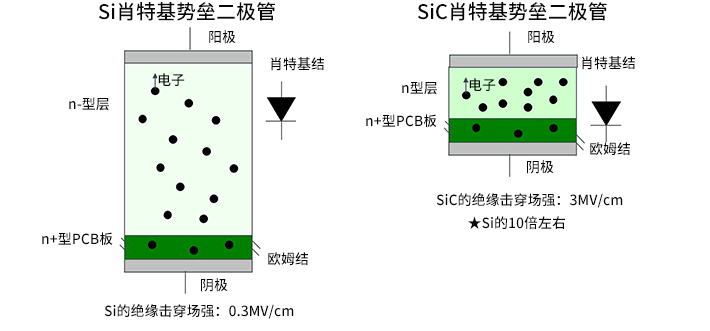 SiC肖特基勢(shì)壘二極管 Si肖特基勢(shì)壘二極管