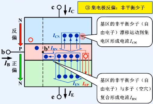 晶體管結(jié)構(gòu) 類型 電流放大作用