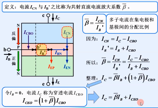 晶體管結(jié)構(gòu) 類型 電流放大作用