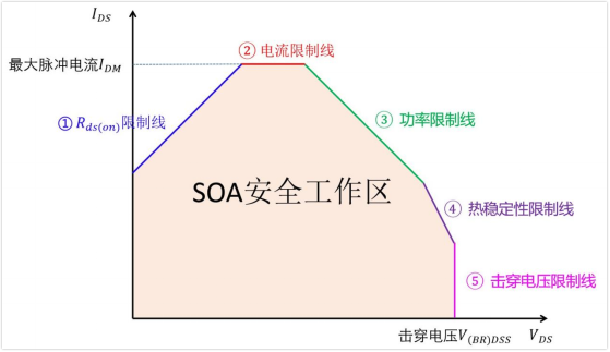 安全工作區(qū)SOA 作用