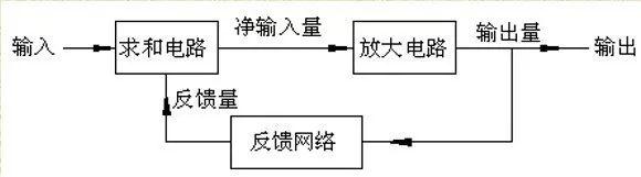 放大電路 正反饋 負反饋