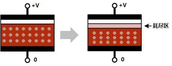 MOS管 導(dǎo)電溝道 耗盡層 反型層