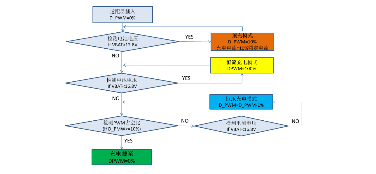 四串鋰電池 充電過程